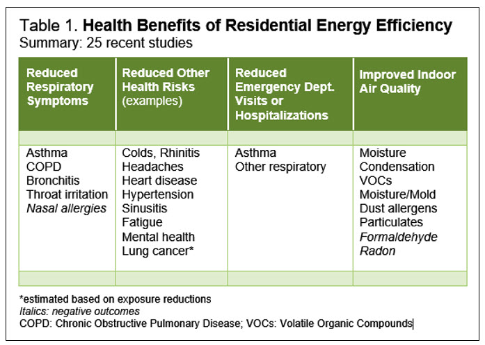 Health energy efficiency benefits table