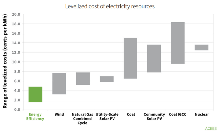 cost_ee-lower-than-generation