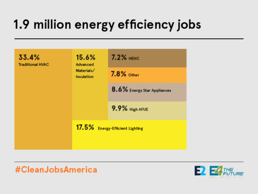 Efficiency Employment by sub-sector