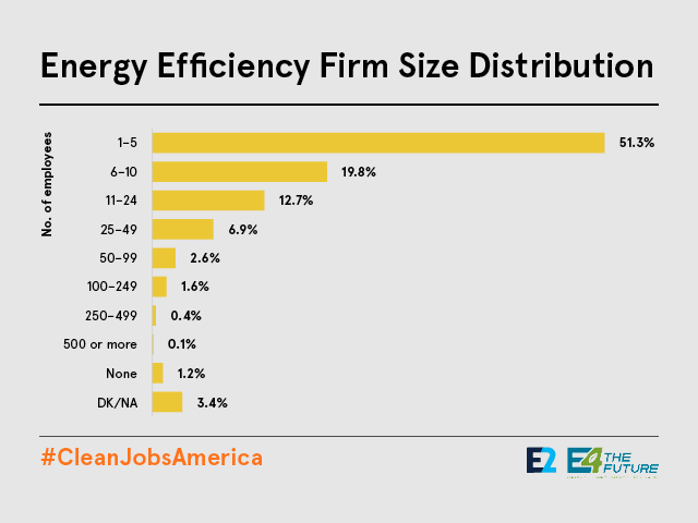 Energy efficiency firms