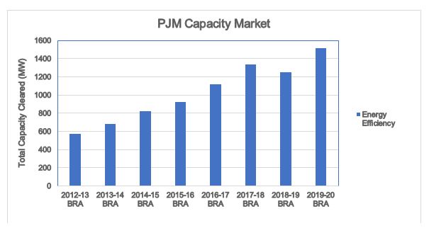 PJM capacity