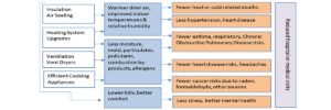 Occupant health benefits residential energy efficiency