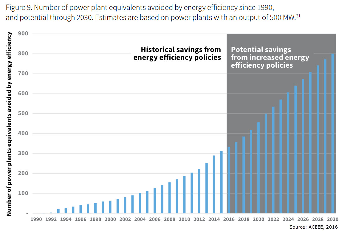 Savings from energy efficiency policies