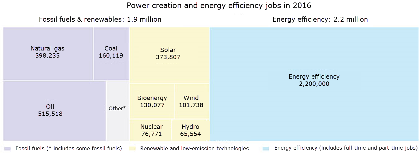 Energy jobs statistics by sector