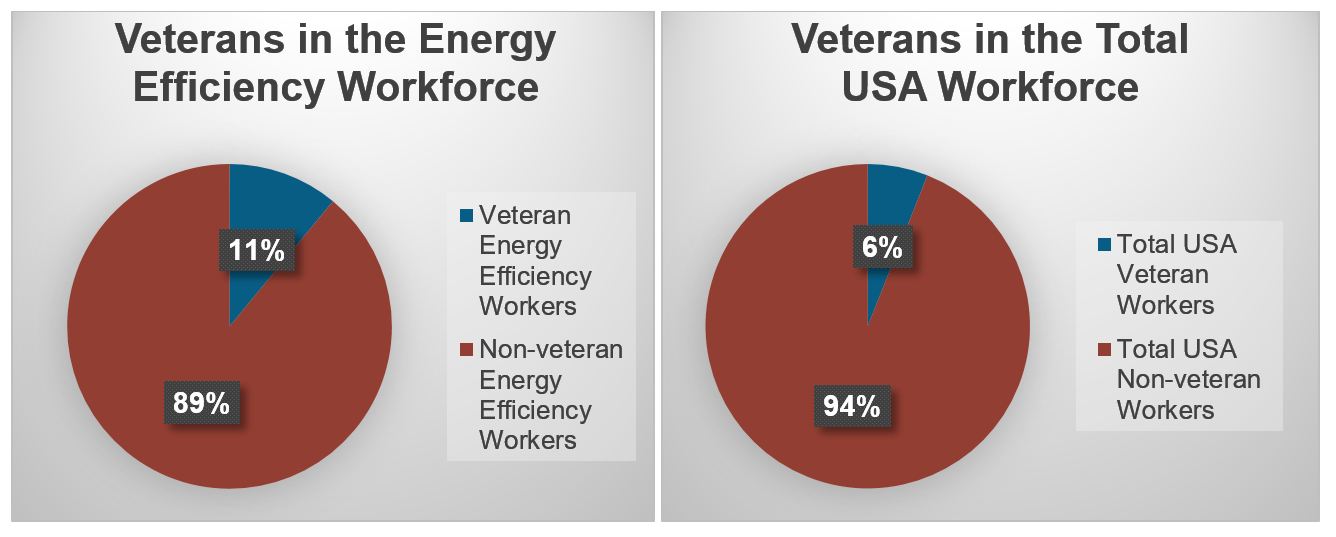 Veterans Careers USA Energy Efficiency Jobs Workforce Comparison