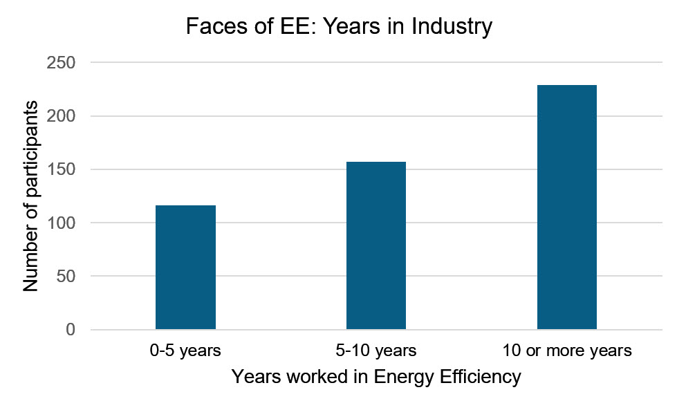 Faces of Energy Efficiency Years In Business