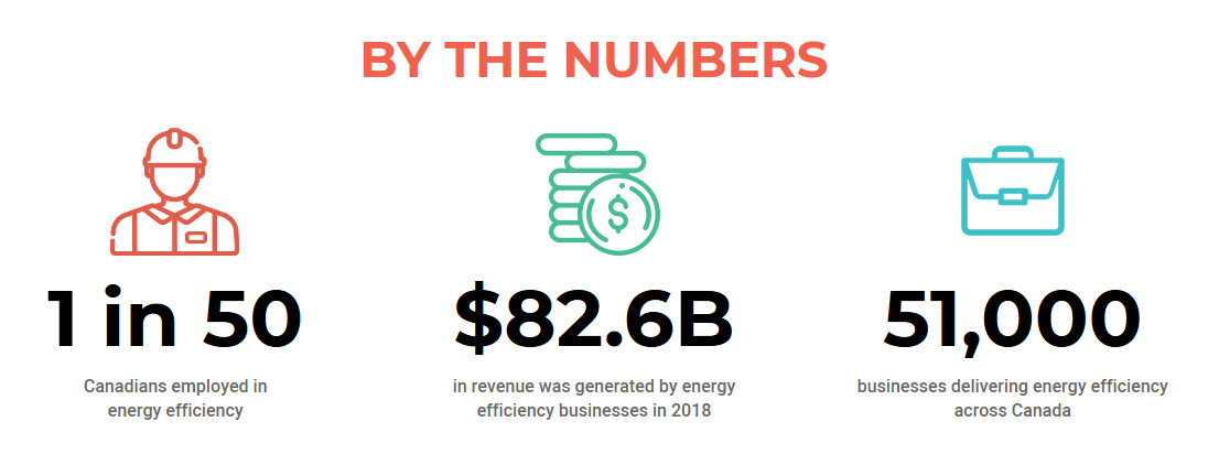 1 in 50 Canadians are employed in energy efficiency