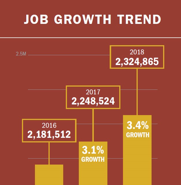 Job growth trend for energy efficiency USA