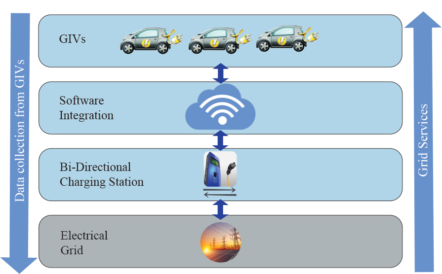 Communications software grid-integrated vehicles smart charging