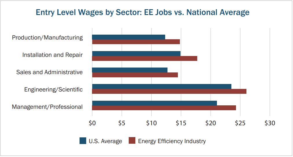 Entry level wages
