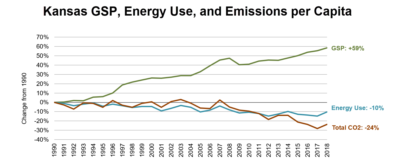 Kansas GSP, Energy Use, and Emissions per Capita