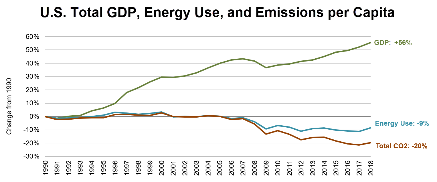 US Total GDP, Energy Use and Emissions per Capita