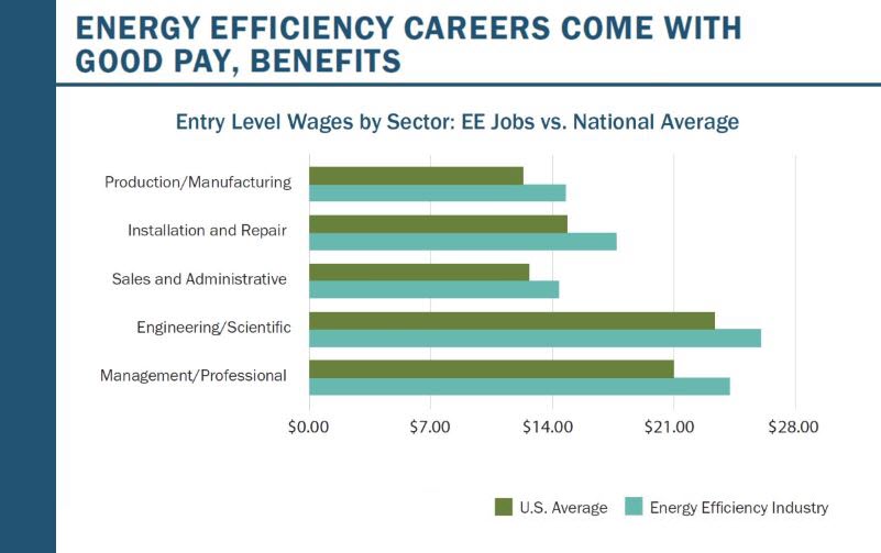 Bar graph showing comparison of efficiency jobs with US average for entry level wages