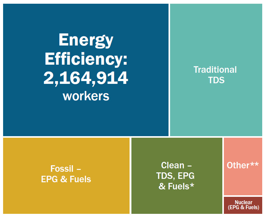 Block graph showing comparison of efficiency jobs with other US energy jobs