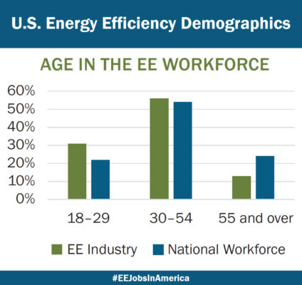 Comparison of energy efficiency sector workers by 3 age categories with overall US workforce age