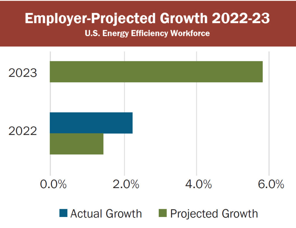 Bar graph showing projected growth comparisons 2022 and 2023 for energy efficiency jobs in America