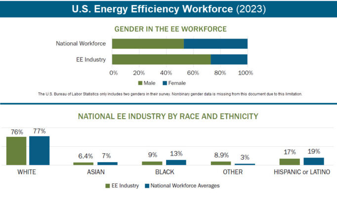 bar charts showing differences among energy efficiency worker demographics based on Bureau of Labor Statistics data
