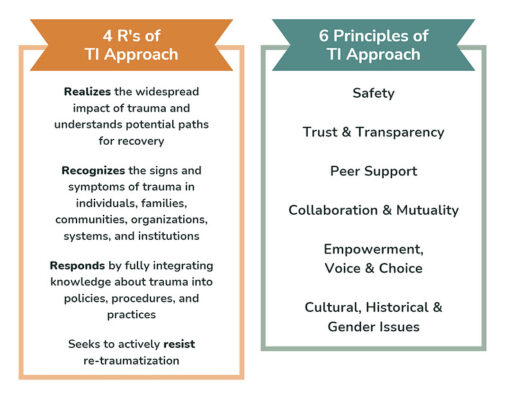 4Rs and 6 Principles of Trauma Informed Approach